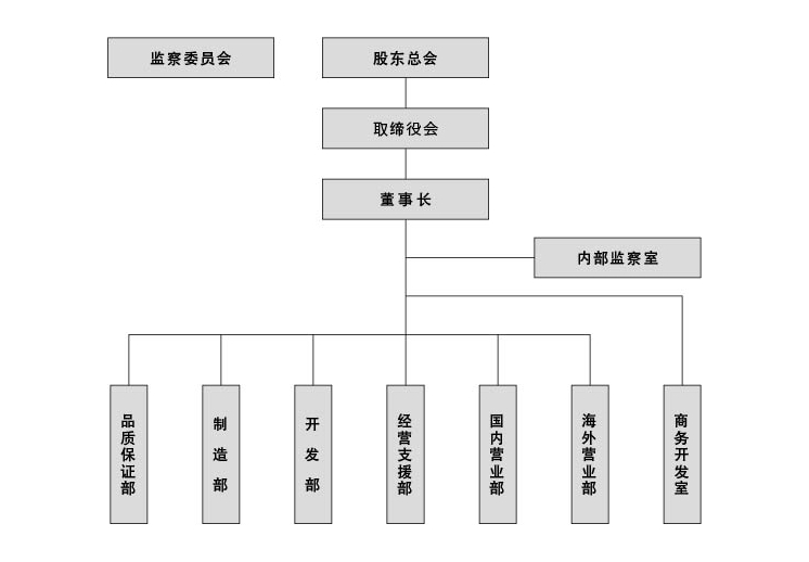 組織図