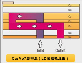 Cu/Mo7层构造（LD装载概念图）