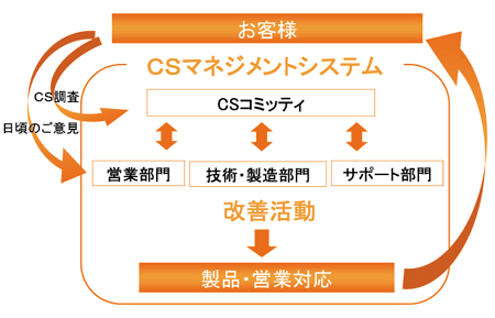 テクニスコCSマネジメントシステム