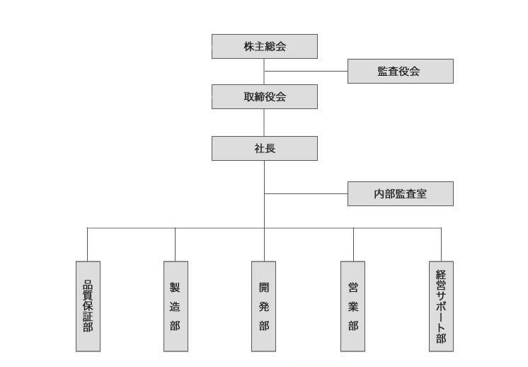 組織図