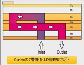 Cu-Mo-Cu一括形成技術
