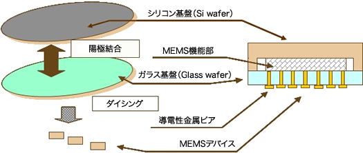 RF-MEMSスイッチへの応用例